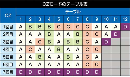 CZモードテーブル