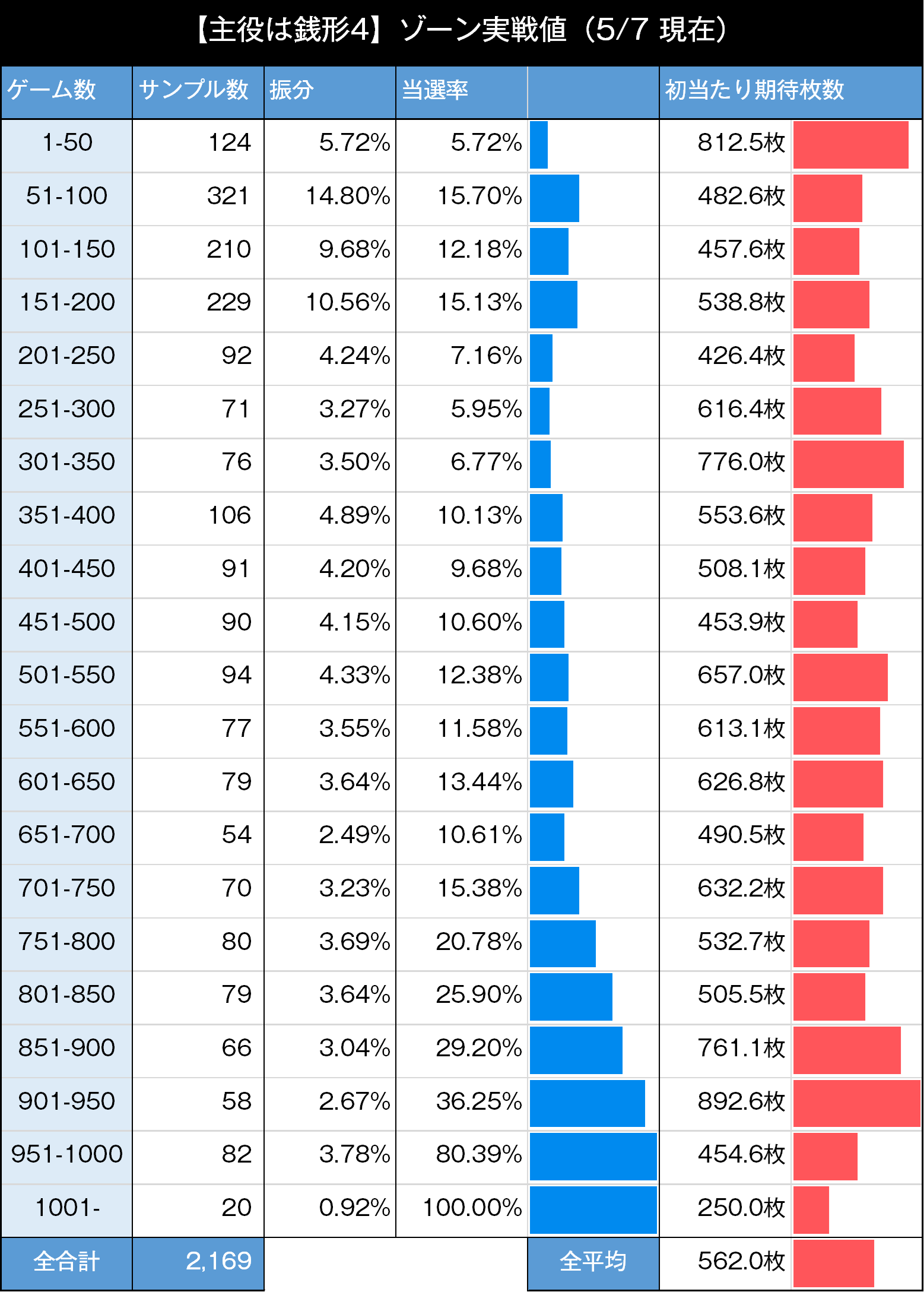L主役は銭形　ゾーン実践値