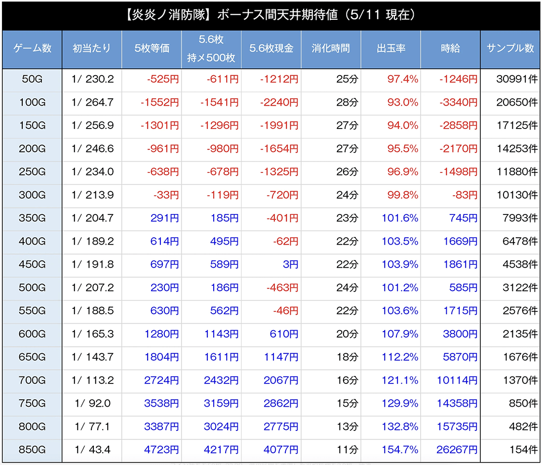 S炎炎ノ消防隊　天井期待値