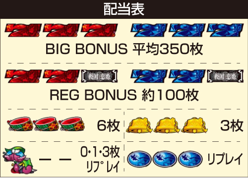 パチスロ戦国☨恋姫_配当表
