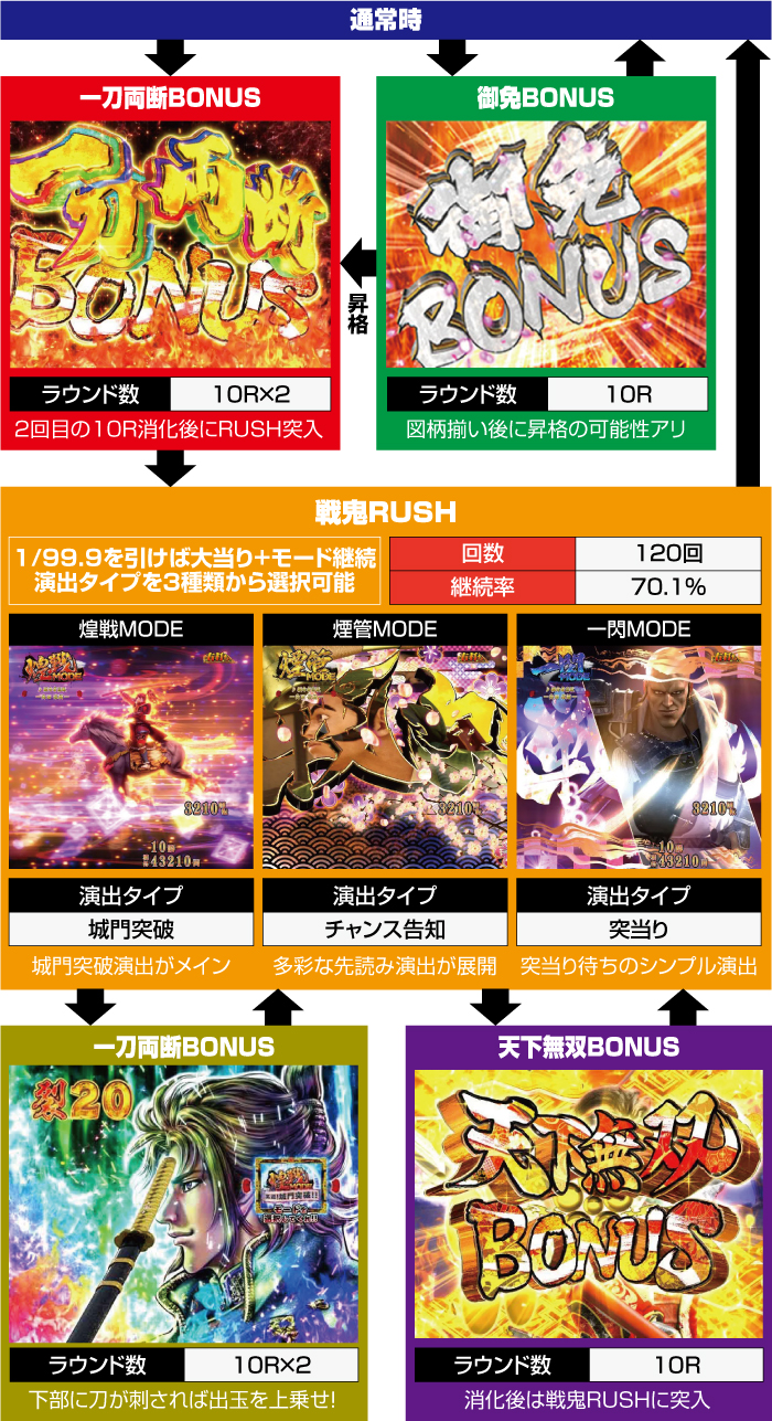 e花の慶次 裂 一刀両断_ゲームフロー