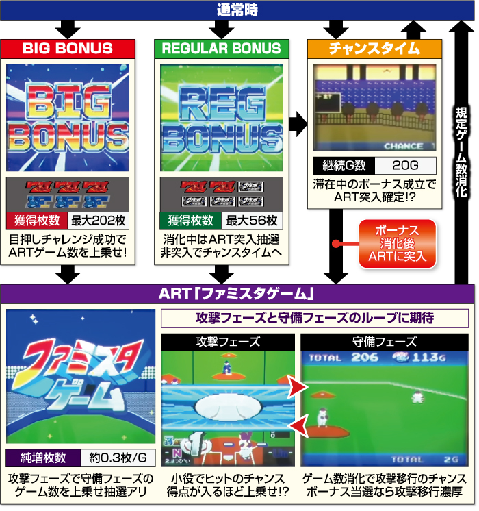 パチスロ ファミスタ回胴版_ゲームフロー