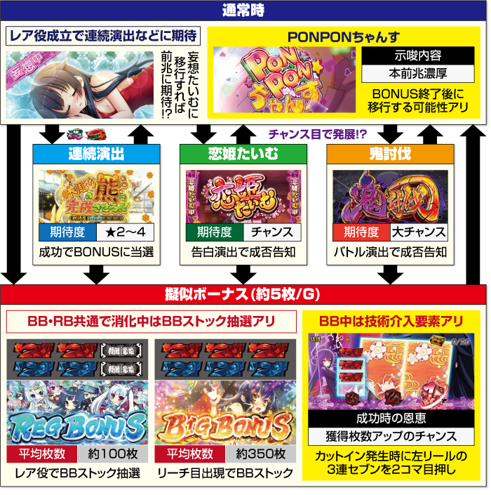 パチスロ戦国☨恋姫_ゲームフロー