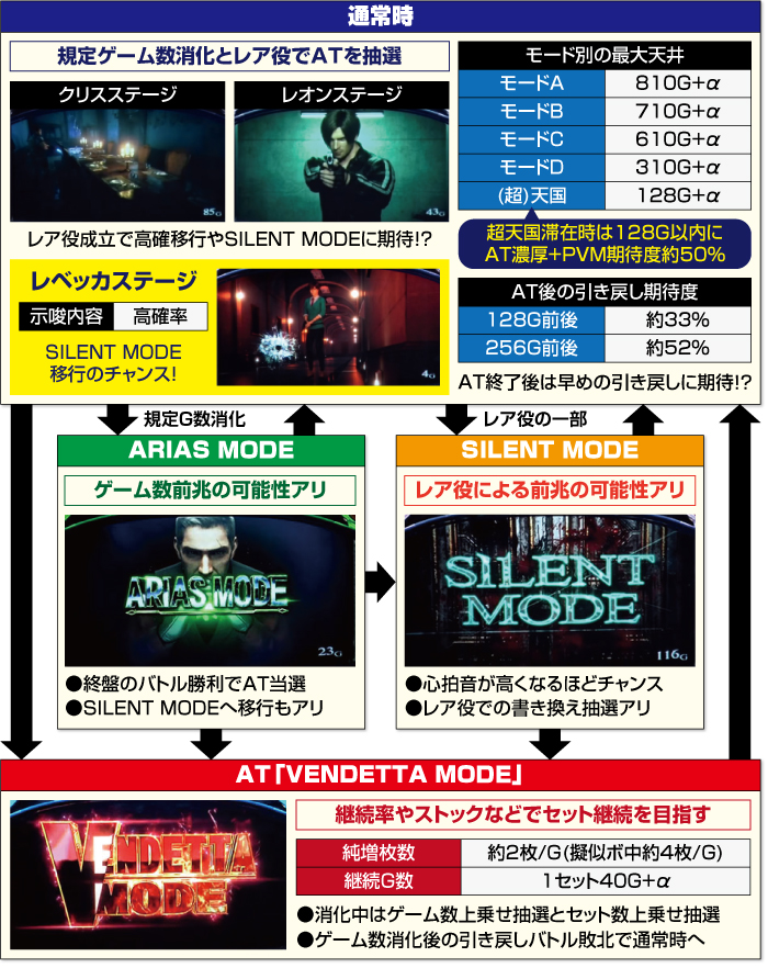 Lバイオハザード ヴェンデッタ_ゲームフロー