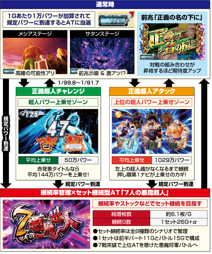 スマスロキン肉マン7人の悪魔超人編_ゲームフロー