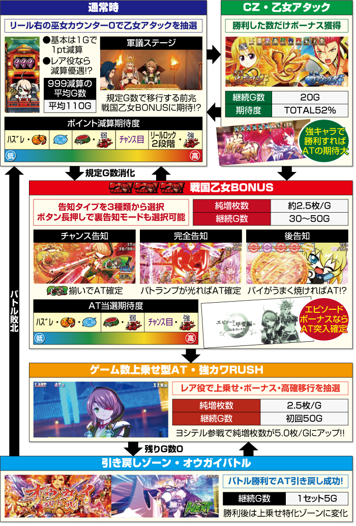 L戦国乙女4 戦乱に閃く炯眼の軍師_ゲームフロー