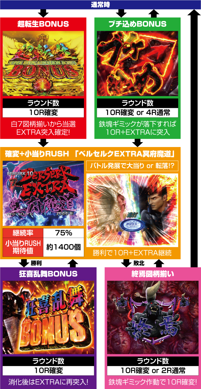 P ベルセルク無双 冥府魔道ver._ゲームフロー