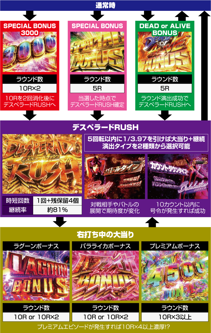 Pブラックラグーン4_ゲームフロー