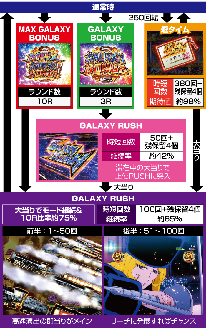 P銀河鉄道999 Next Journey 1/100ver._ゲームフロー