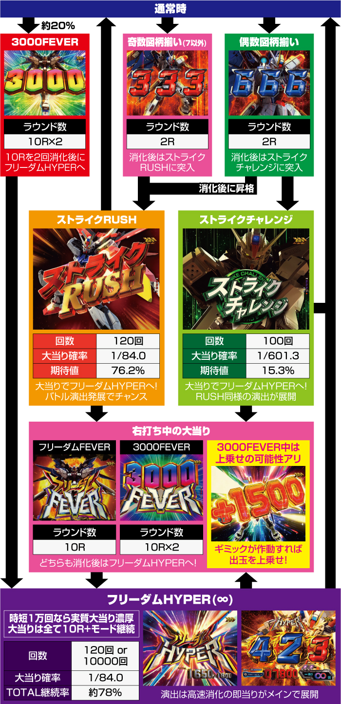 Pフィーバー機動戦士ガンダムSEED_ゲームフロー