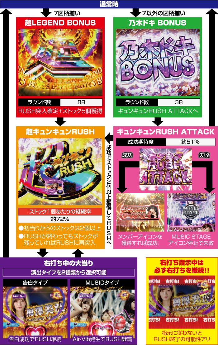 ぱちんこ 乃木坂46 キュンキュンLIGHT ver._ゲームフロー