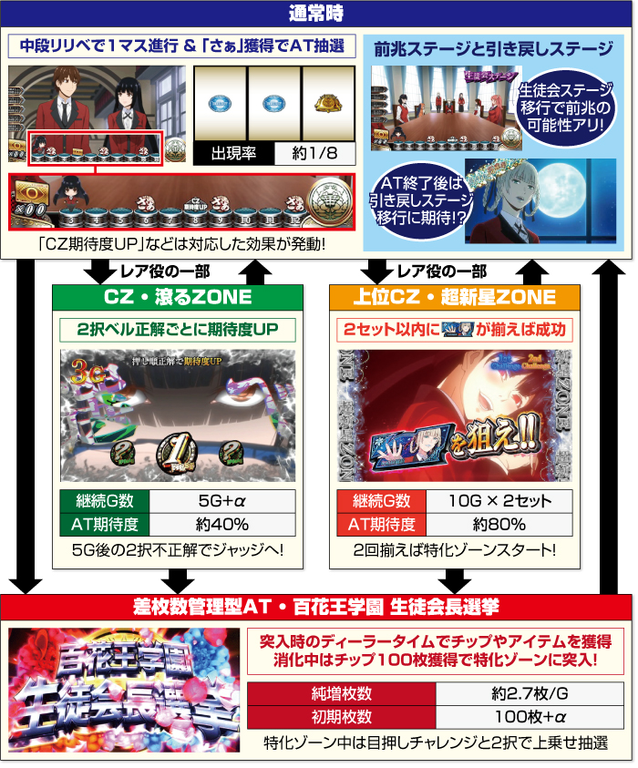 パチスロ 蛇喰夢子という女_ゲームフロー