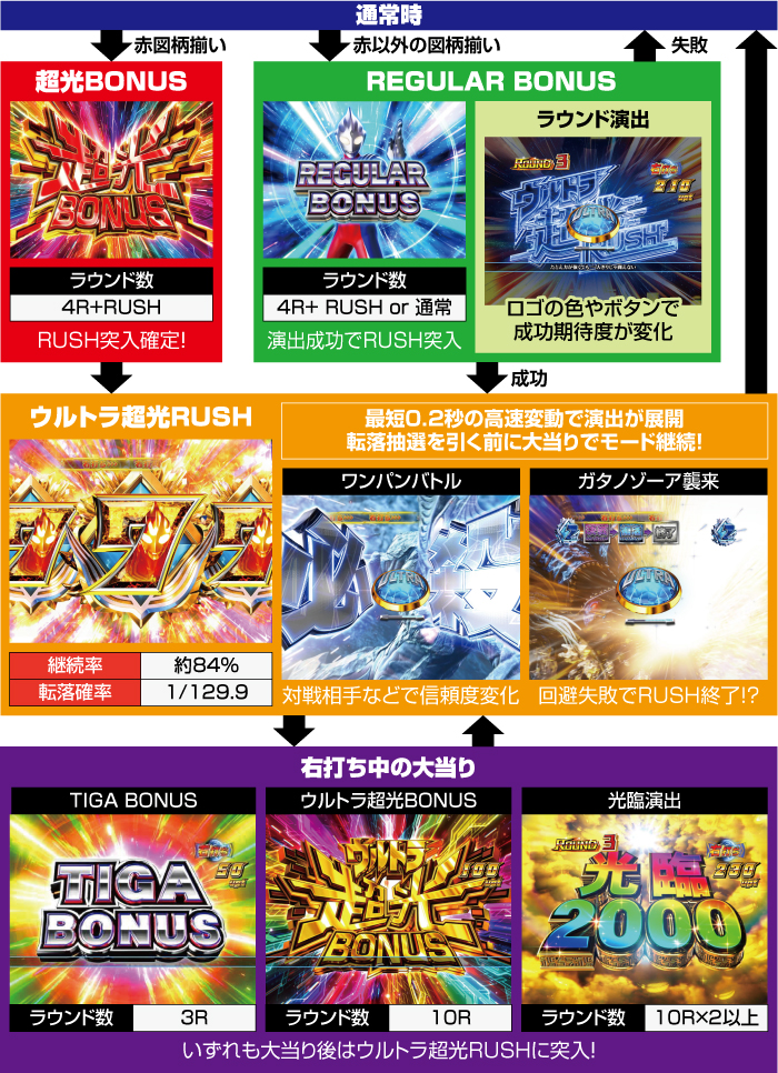 ぱちんこ ウルトラマンティガ ウルトラ超光ライトver._ゲームフロー