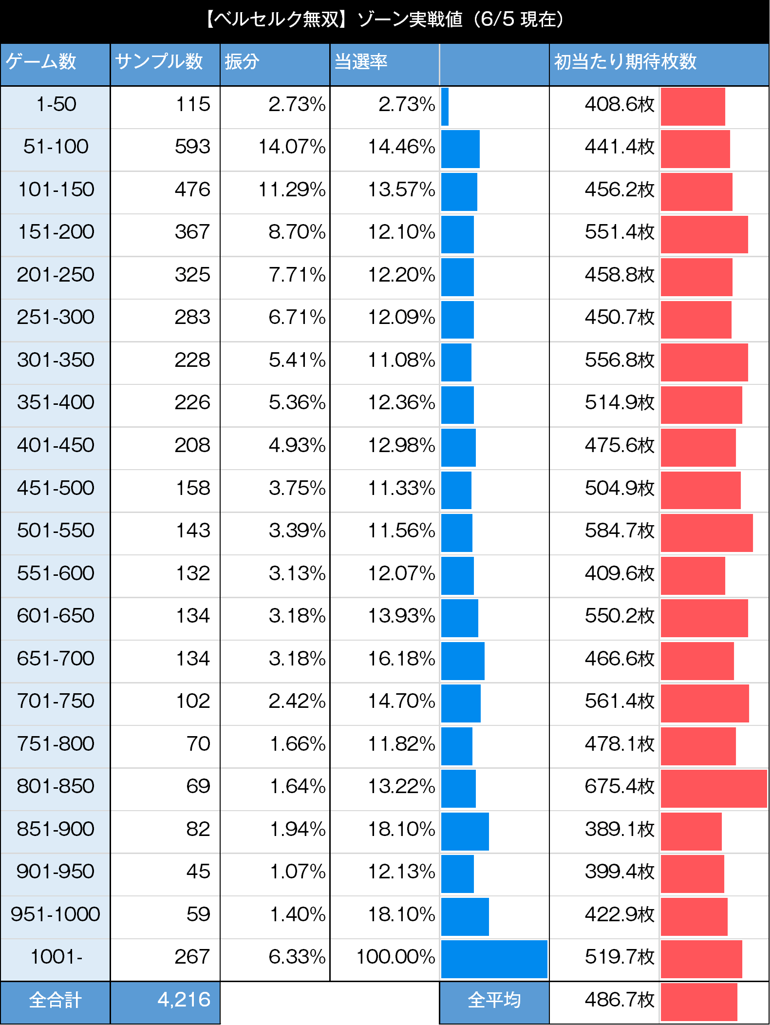 スマスロベルセルク無双　ゾーン実践値