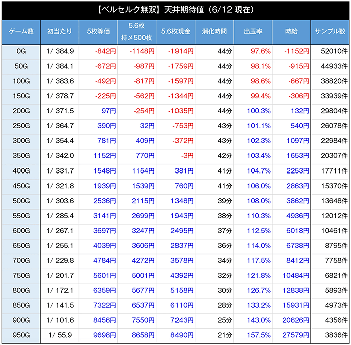 ベルセルク無双　天井期待値