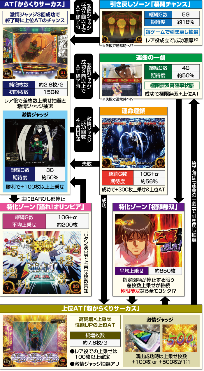パチスロ からくりサーカス_ATフロー