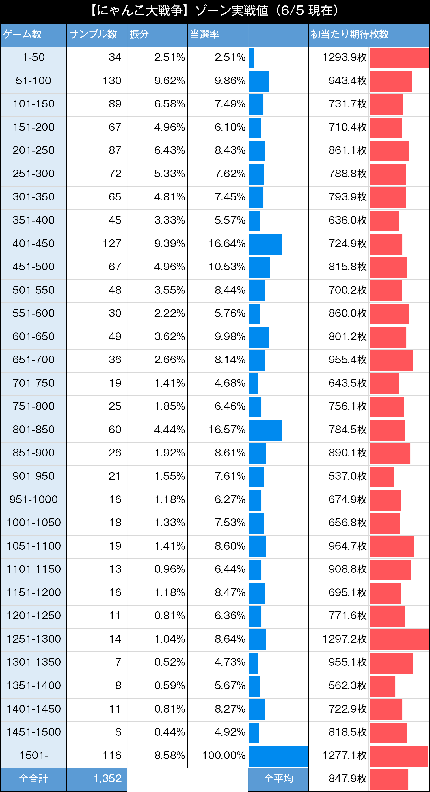 スマスロにゃんこ大戦争 ゾーン実践値