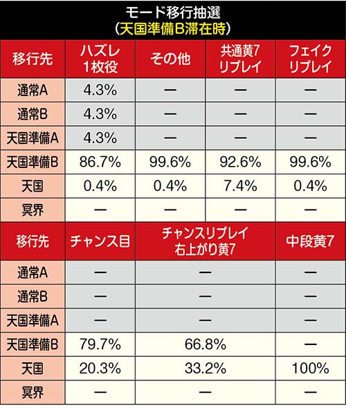 モード移行率天国準備B滞在時