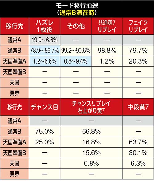 モード移行抽選通常B