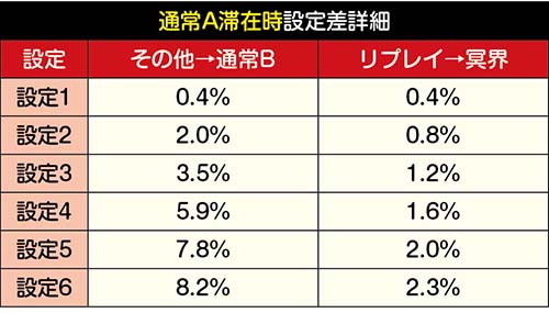 モード移行抽選通常A 設定差