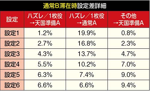モード移行抽選通常B 設定差