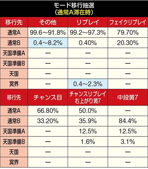 モード移行抽選通常A