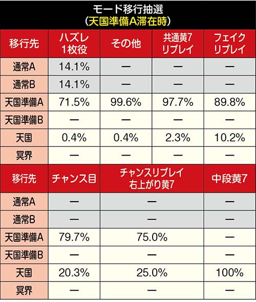 モード移行抽選天国準備A
