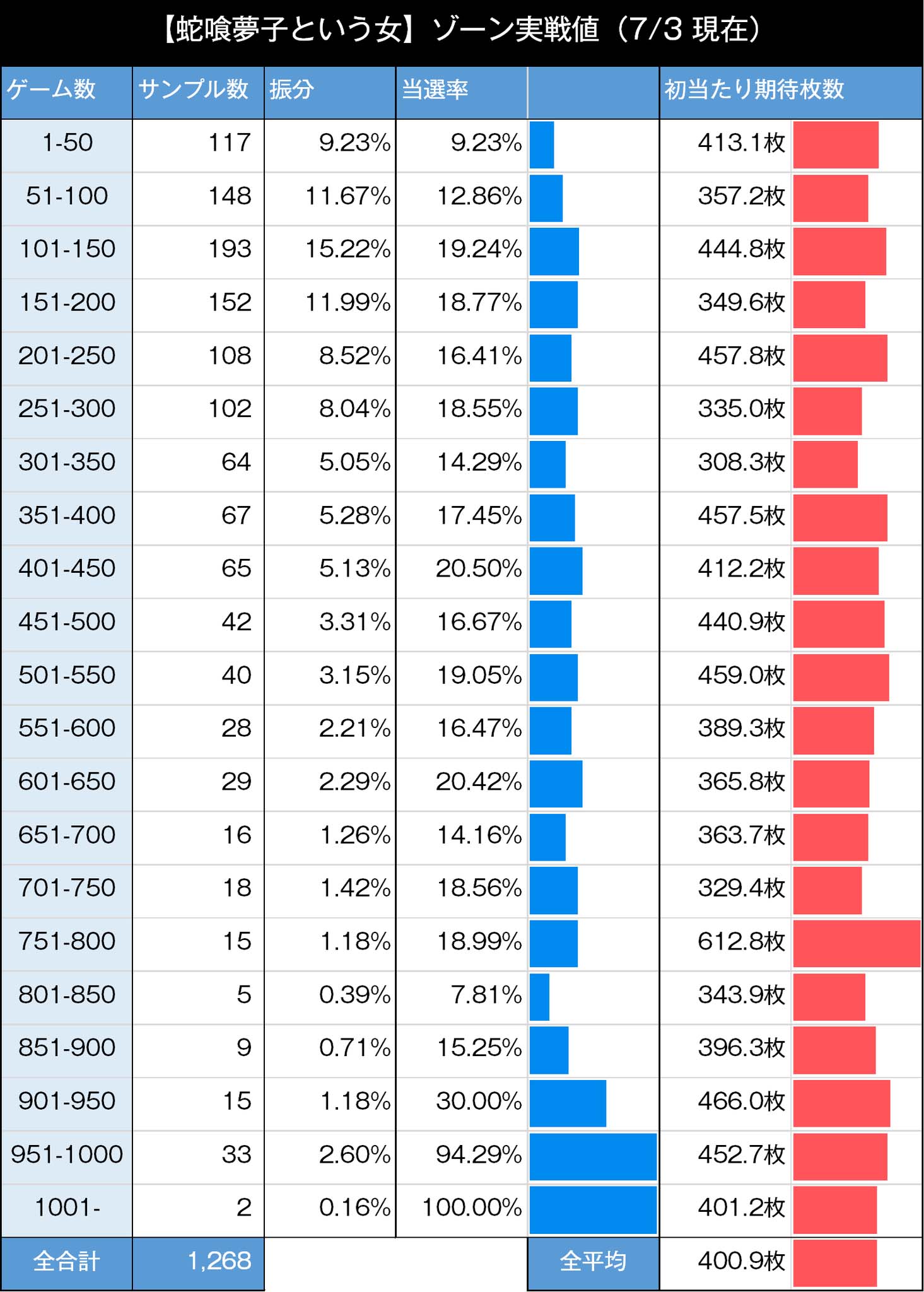 パチスロ蛇喰夢子　ゾーン実践値