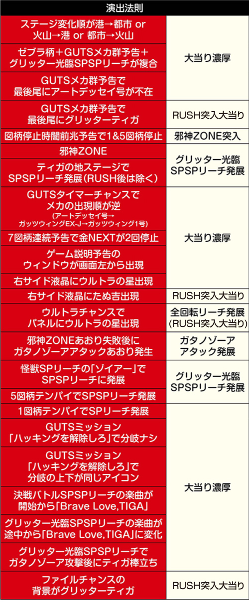 ぱちんこ ウルトラマンティガ ウルトラ超光ライトver._通常時の演出法則