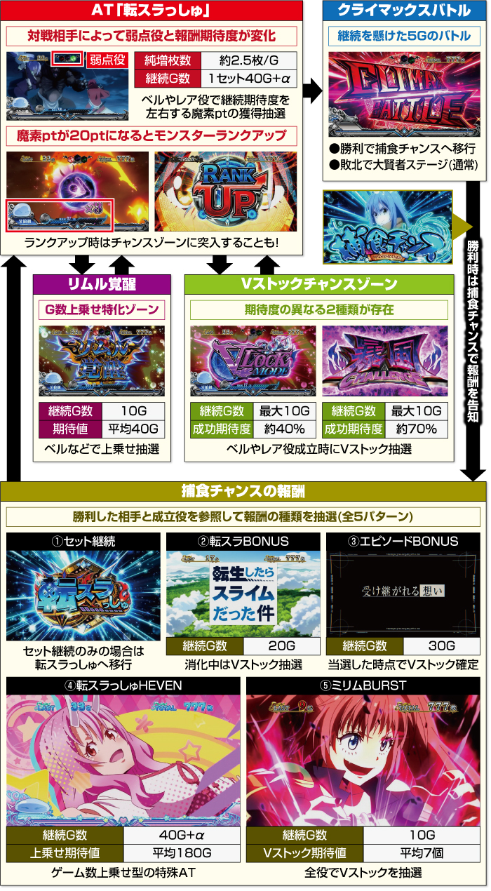 L転生したらスライムだった件_ATフロー