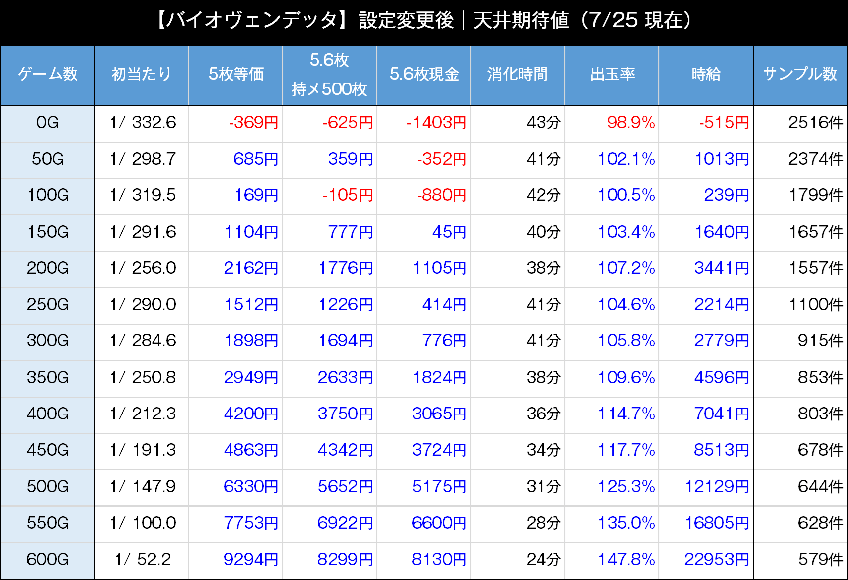 バイオハザードヴェンデッタ　天井期待値　朝イチ