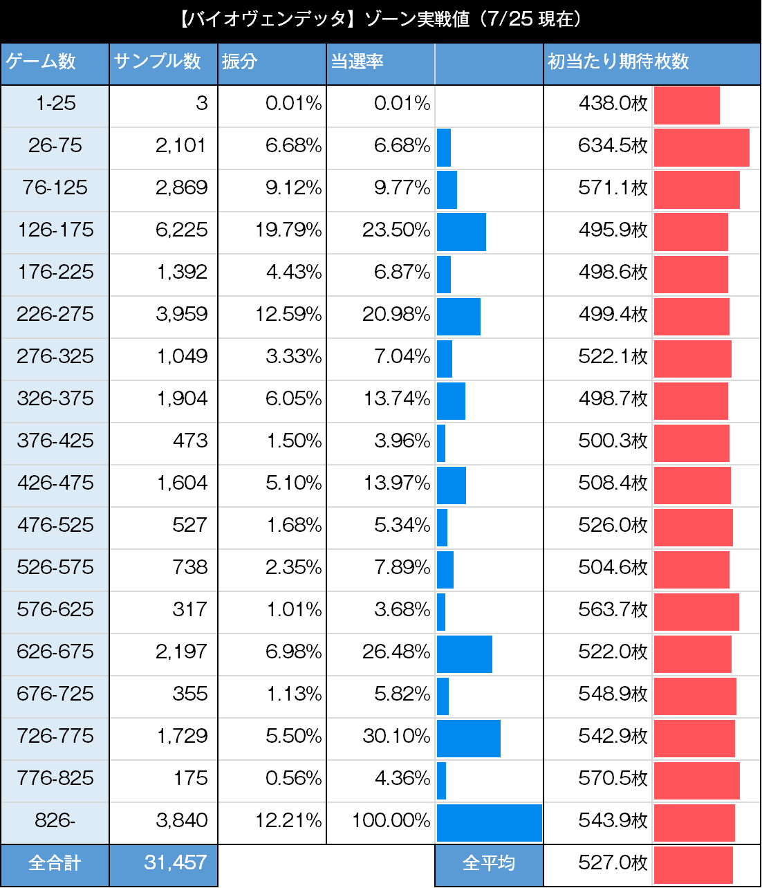 バイオハザード　ヴェンデッタ　ゾーン実践値