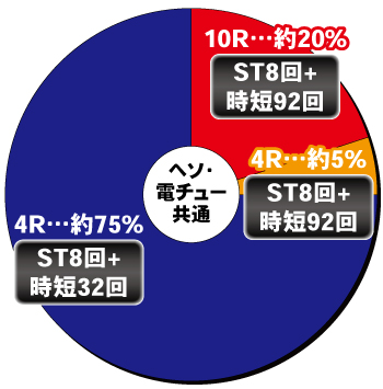 PフィーバークィーンⅡ 30th ANNIVERSARY EDITION_大当り内訳