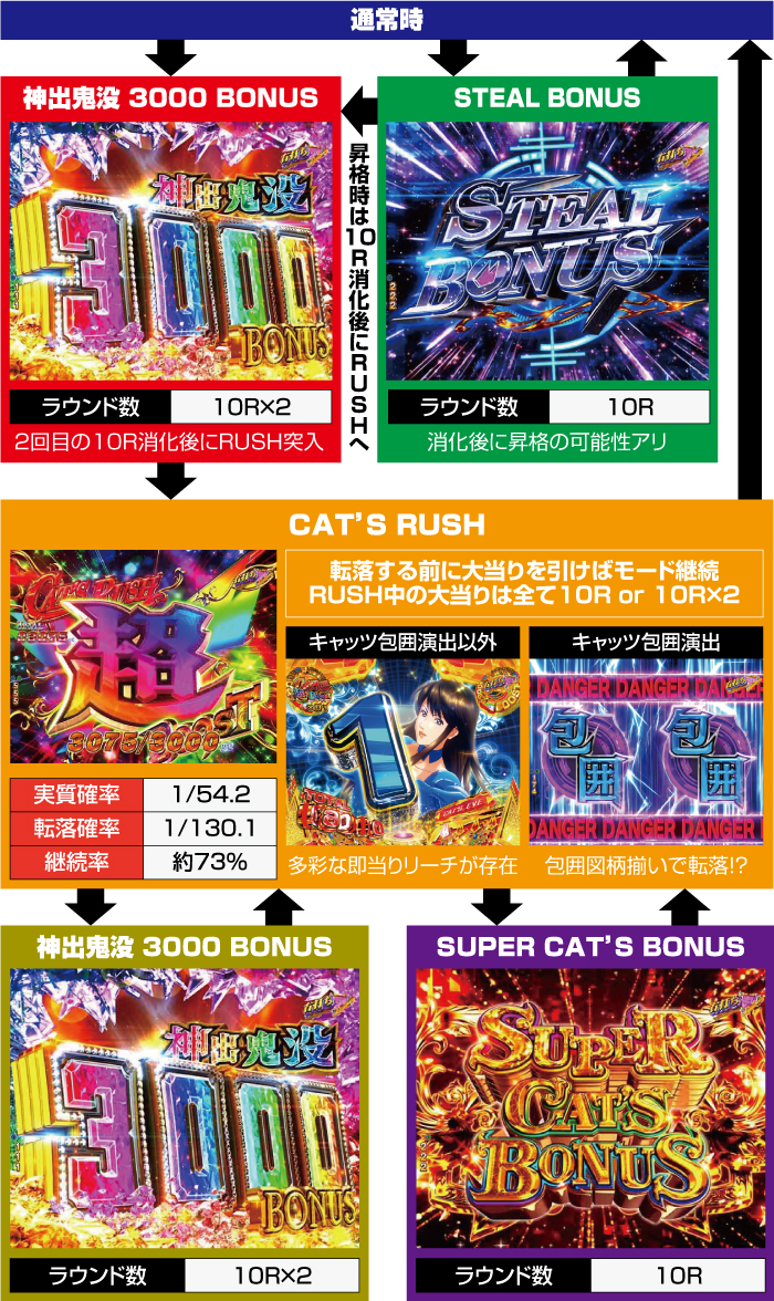 eキャッツ・アイ_ゲームフロー