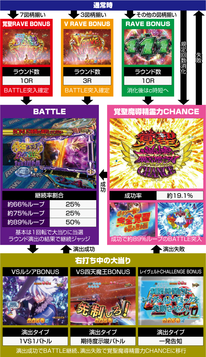 スマパチRAVE覚聖ループ_ゲームフロー