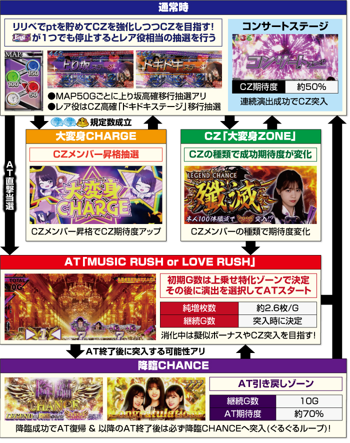 ぱちスロ 乃木坂46_ゲームフロー