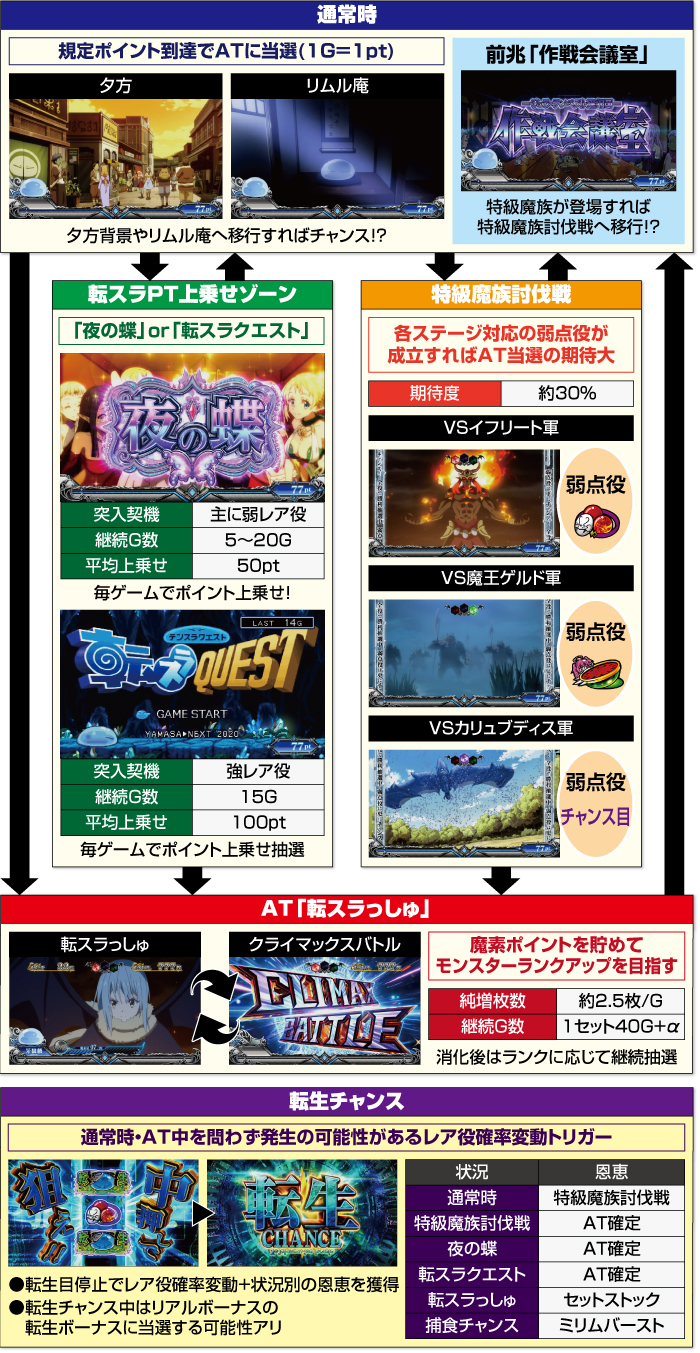 L転生したらスライムだった件_ゲームフロー