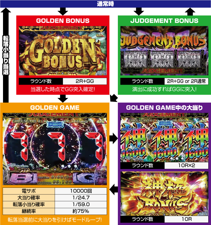 Pビッグドリーム3 77ver._ゲームフロー