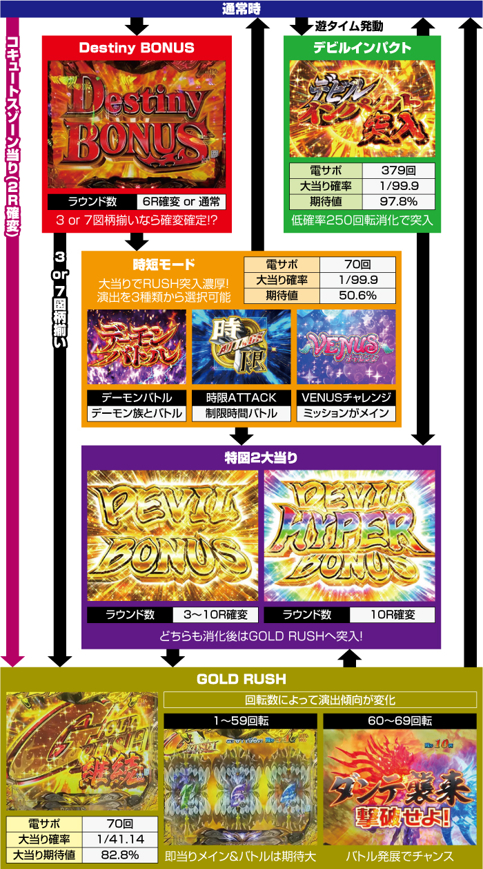 Pデビルマン黄金黙示録_ゲームフロー