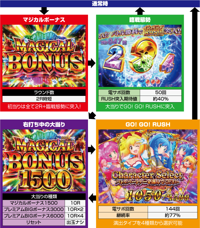 P GO! GO! マリン3000_ゲームフロー