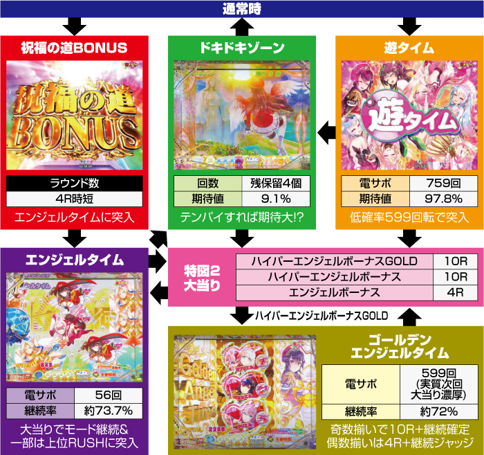 P七つの美徳 ゴールデンエンジェルタイム_ゲームフロー