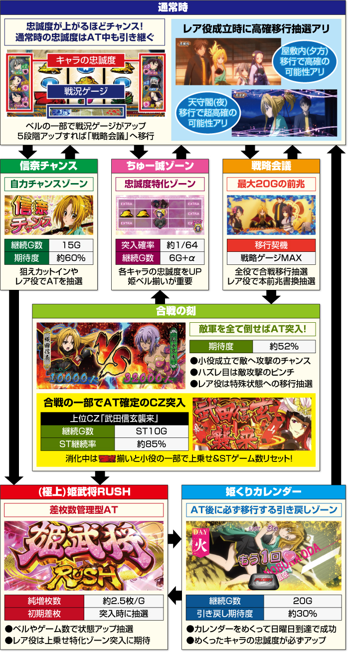 S 織田信奈の野望 全国版_通常時の流れ