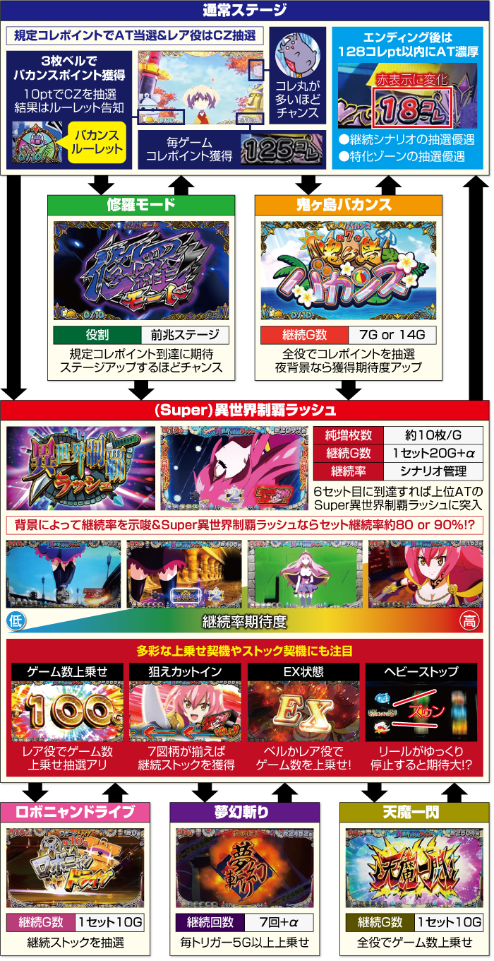 戦国コレクション5 超極楽LOOP_ゲームフロー