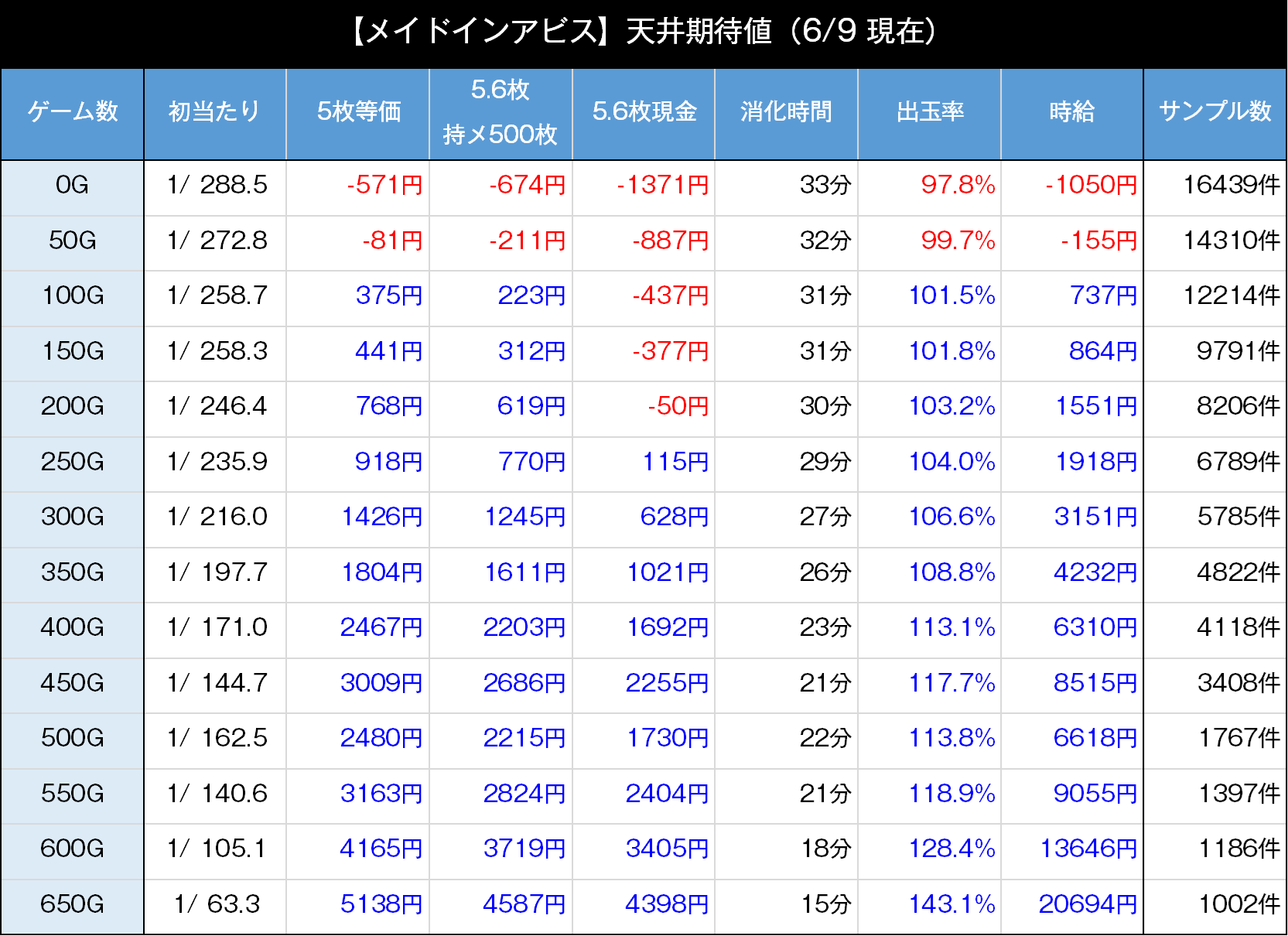 メイドインアビス　天井期待値