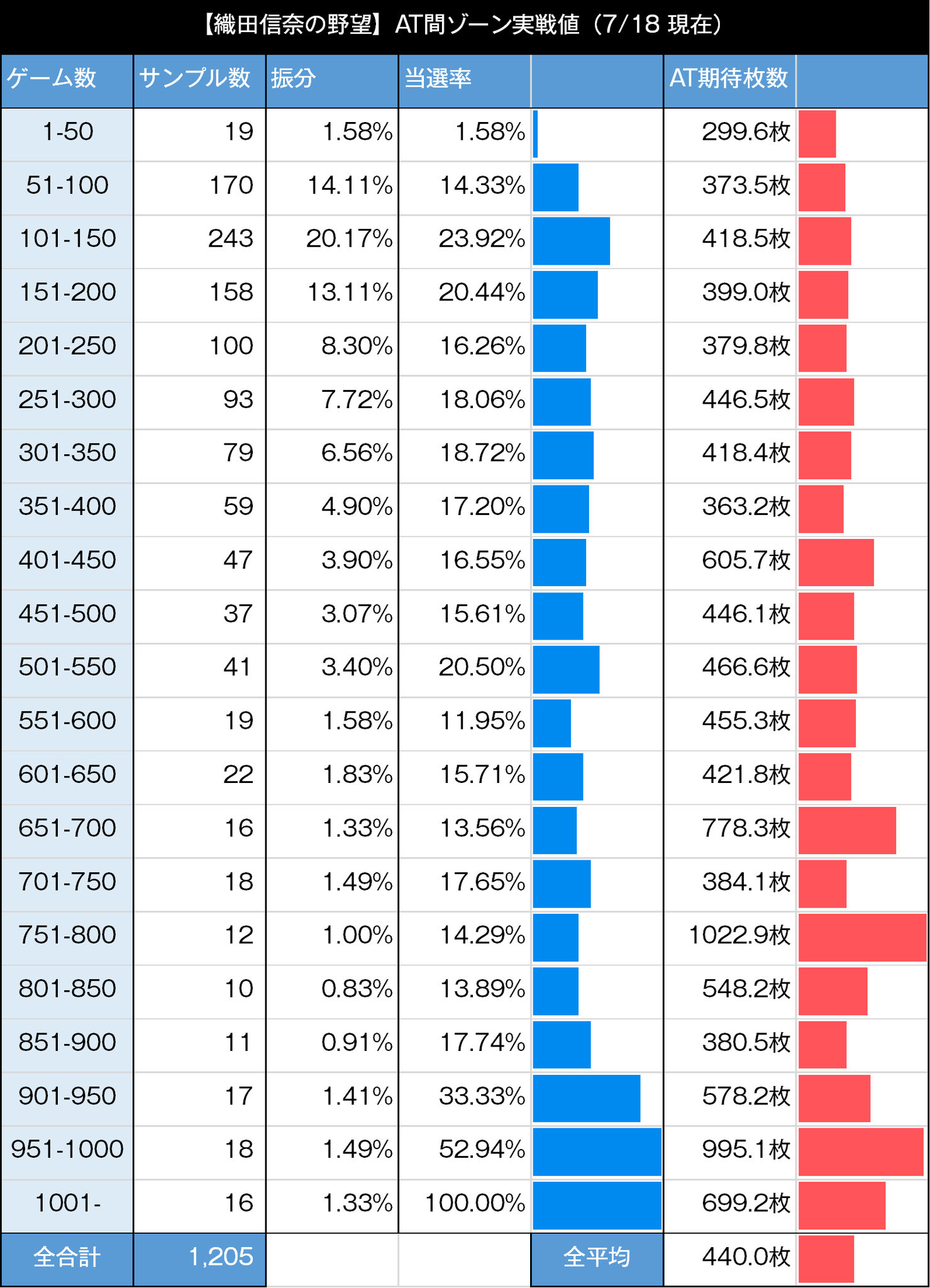 パチスロ織田信奈の野望　ゾーン実践値