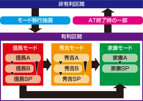 モード移行フロー