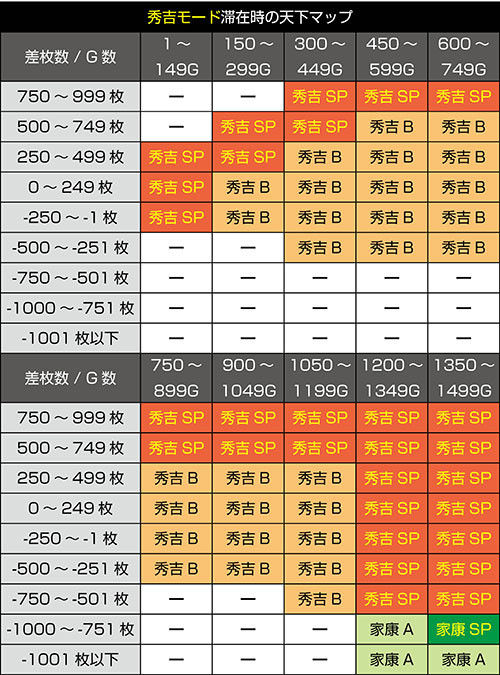 秀吉モード滞在時のモード移行マップ