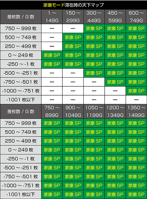 家康モード滞在時のモード移行マップ