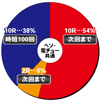 e新海物語349_大当り内訳