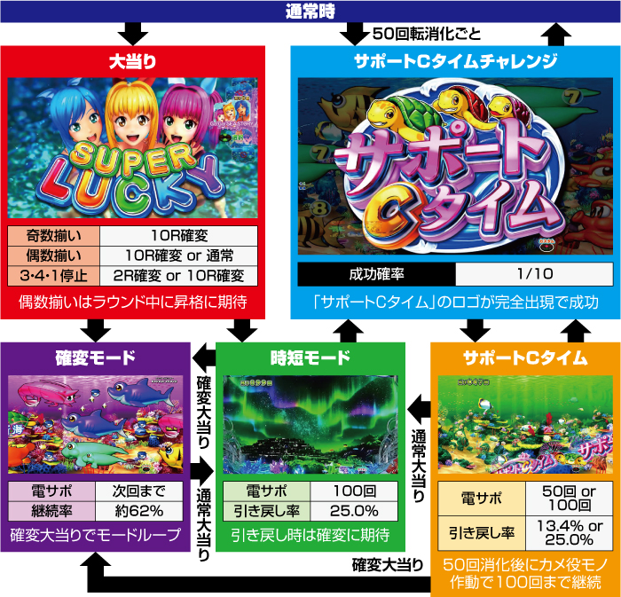 スマパチ海物語349_ゲームフロー